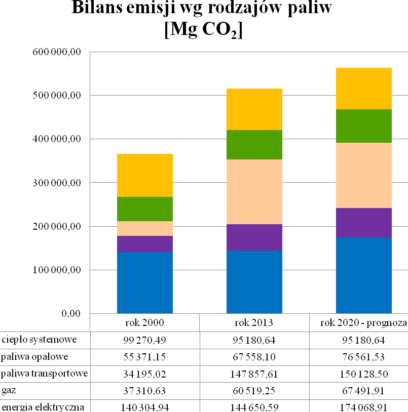 Na poniższym wykresie zestawiono bilans emisji z podziałem na poszczególne paliwa dla roku 2000, 2013 oraz prognozowanego 2020 r. Rysunek 54.