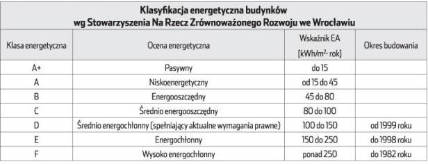Tabela 29. Zestawienie działań wraz z szacunkową oszczędnością energii (źródło: Dr hab. inż. Jan Norwisz, dr inż. Aleksander D.