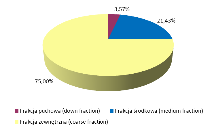 Analiza okrywy włosowej jaków Największy procentowy udział (45,01%) w okrywie włosowej badanych jaków miała frakcja zewnętrzna.