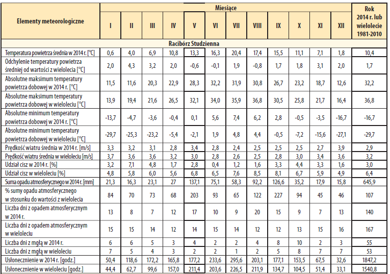 5. OCENA STANU ŚRODOWISKA. 5.1. Klimat i powietrze atmosferyczne 5.1.1 Warunki klimatyczne Biorąc pod uwagę ogólny podział kraju na regiony klimatyczne wg prof. E.