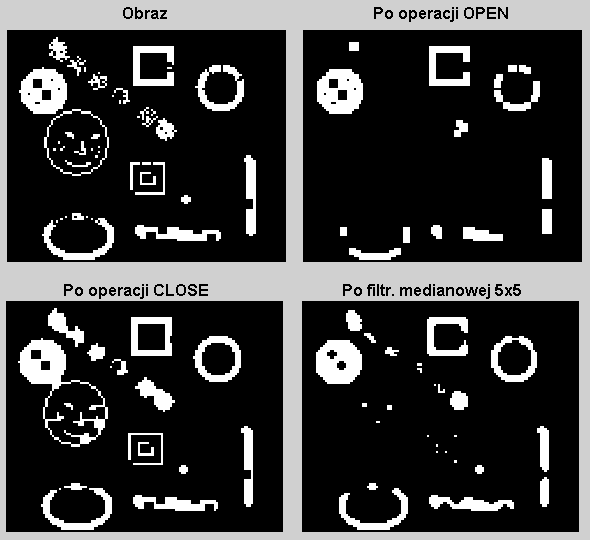 Dylatacja (pogrubia) i erozja ( wyżera ): Funkcja bwmorph(obraz, operacja) np.: A1 = bwmorph(a, dilate ); - dylatacja A2 = bwmorph(a, erode ); - erozja A1 = bwmorph(a, skel ); - szkieletyzacja Oprac.