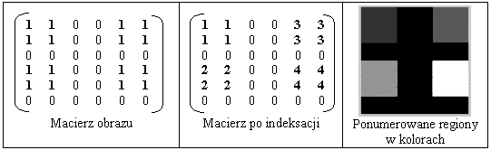 Indeksacja czyli ponumerowanie obiektów zainteresowań W Matlabie do indeksacji (numerowania) obiektów służy funkcja BWLABEL Funkcja bwlabel numeruje (indeksuje) spójne obszary na obrazie binarnym BW