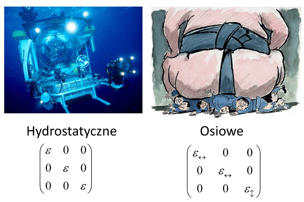 Z kolei dla odkszałceń o charakerze osiowym, ściskaniu (rozciąganiu) w jednym z kierunków (np. ε zz <0) owarzyszy rozciąganie (ściskanie) w dwóch pozosałych kierunkach (ε xx =ε yy >0).