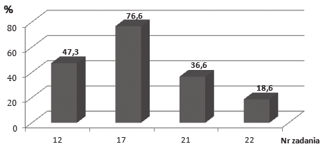 XVIII Konferencja Diagnostyki Edukacyjnej, Wrocław 2012 Rysunek 3. Atrakcyjność dystraktorów w zadaniu nr 19 Zadanie 23.