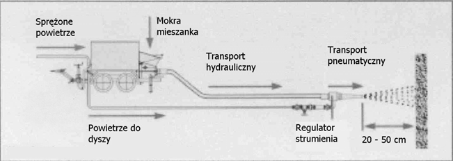Rys. 2. Schemat procesów technologicznych natryskiwania metodą mokrą (przy transporcie hydraulicznym) [2, 29] Wybór metody natryskiwania zależy od rodzaju i wielkości robót.