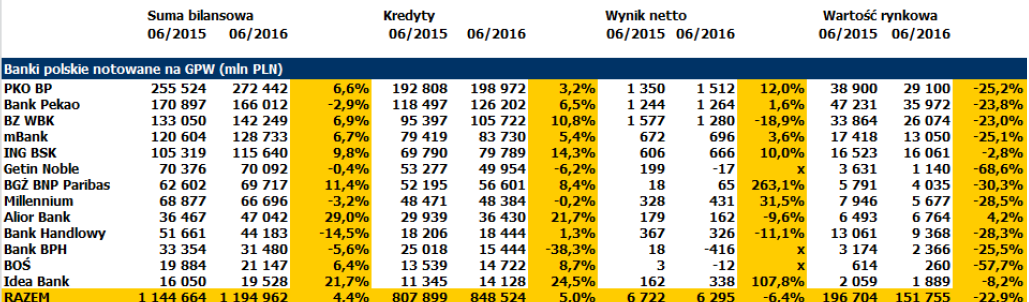 Wiodące banki na