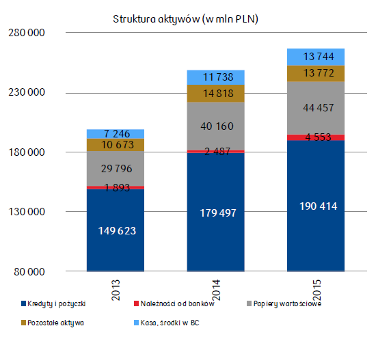 Aktywa PKOBP