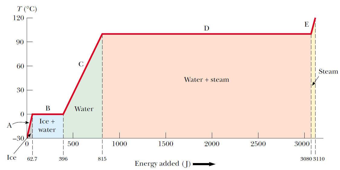 L = 3.33 10 5 [J/kg] c. topnienia lodu CIEPŁO PRZEMIANY Dostarczenie energii cieplnej do układu (ciała) może prowadzić do jego ogrzania lub jego przemiany fazowej.
