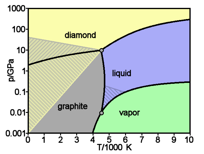 DIAGRAM FAZOWY WĘGLA diament ciecz grafit gaz Wykres równowagi fazowej węgla (więcej niż trzy fazy