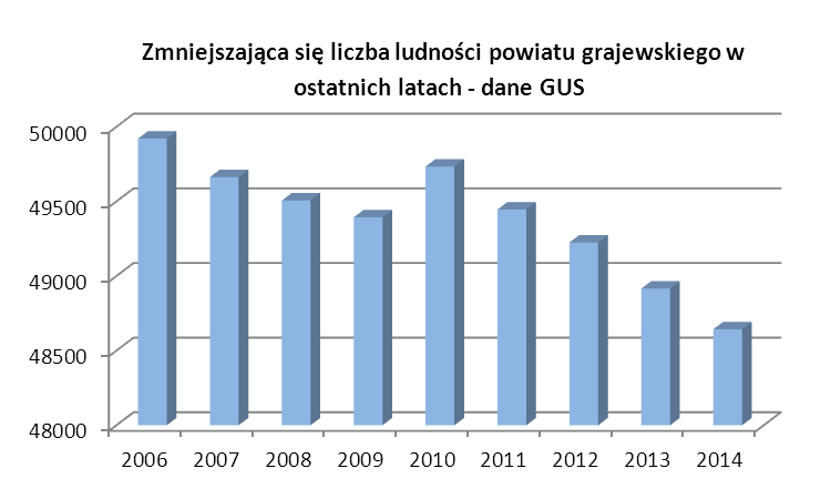 Wstęp - charakterystyka powiatu grajewskiego.
