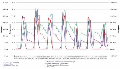 wspomaganie komputerowe projektowania wybranych instalacji oze - Temperatura zasilania - przed odbiornikiem. - Temperatura powrotu - za odbiornikiem. - Temperatura powietrza zewnętrznego.