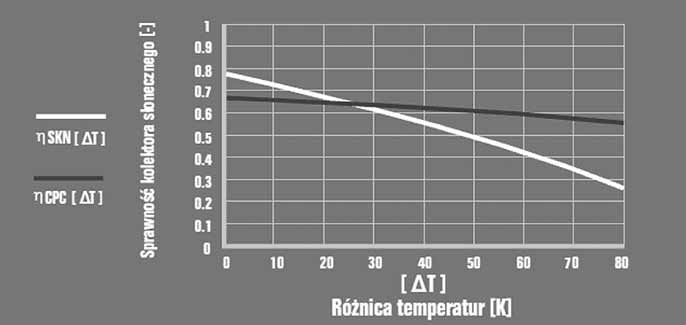 Adam Koniszewski, Adam MROZIŃSKI Rys. 5.6. Porównanie charakterystyk sprawnościowych kolektorów słonecznych: Logasol SKN3.