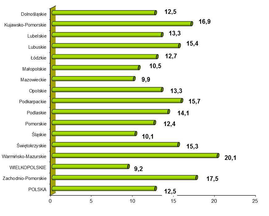 Stopa bezrobocia w poszczególnych województwach i w kraju w % Stan w dniu 31 XII 2011 Opracowano