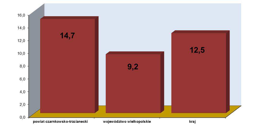 Stopa bezrobocia na koniec grudnia 2011 Stopa bezrobocia rejestrowanego według powiatów Stan w dniu 31 XII 2011