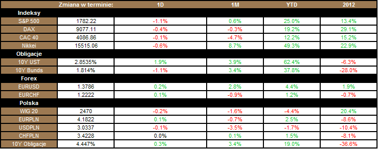 Raport poranny, 12 grudnia 2013r. Najważniejsze dane Ceny nieruchomości (świat) na globalnym rynku wzrosły w III kw. 2013r. o 4,6 proc.