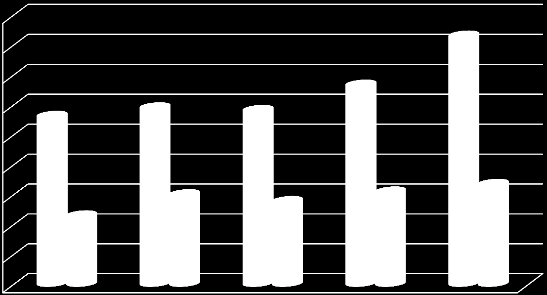 Miejsca pracy i miejsca aktywizacji zawodowej W 2015 roku liczba miejsc pracy i miejsc aktywizacji zawodowej była wyższa o 24,5% w porównaniu do liczby miejsc zgłoszonych w 2014 r.