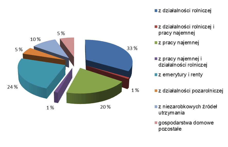 Największą powierzchnię na terenie gminy zajmują gospodarstwa liczące powyżej 15 ha. Znajduje to odzwierciedlenie w ilość gospodarstw tej grupy.