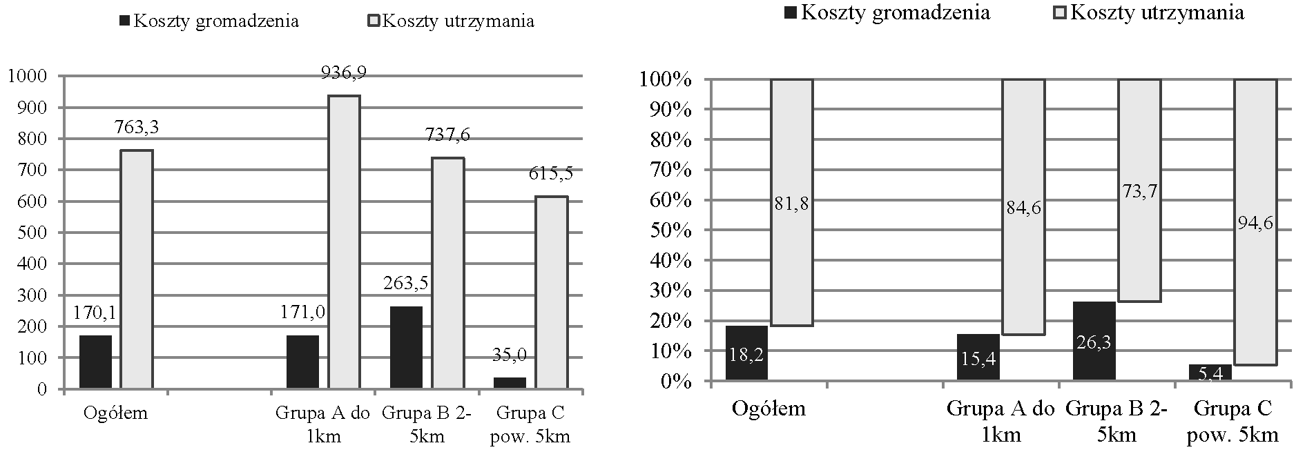 Poziom i struktura kosztów... Rys. 2. Fig. 2. Koszty gromadzenia i utrzymania zapasów [PLN ha -1 ] Costs of collecting and maintaining stocks [PLN ha -1 ] Rys. 3.