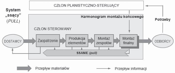 Sterowanie przepływem