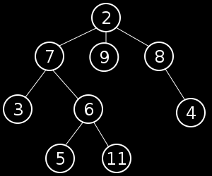 Spis treści 1 Drzewa 1.1 Drzewa binarne 1.1.1 Zadanie 1.1.2 Drzewo BST (Binary Search Tree) 1.1.2.1 Zadanie 1 1.1.2.2 Zadanie 2 1.1.2.3 Zadanie 3 1.1.2.4 Usuwanie węzła w drzewie BST 1.1.2.5 Zadanie 4 1.