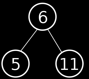 swoim rodzicem. Na rysunku Figure 1 liśćmi są węzły o wartościach 9, 3, 4, 5, 11. Synowie węzły połączone z danym i leżące poniżej.