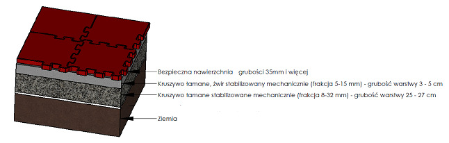 Minimalna grubość nawierzchni: Wysokość swobodnego upadku 1,5 m 2 m 2,3 m 3,2 m Grubość nawierzchni 30 mm 60 mm 80 mm 100 mm Prawidłowe ułożenie płytek gumowych dla konstrukcja podłoża
