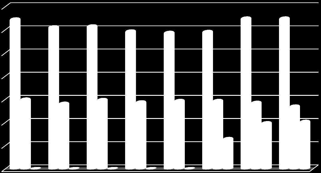 TABELA 26 LICZBA DZIECI W PLACÓWKACH PRZEDSZKOLACH W GMINIE SKÓRCZ ROK 2011/ 2012 2012/ 2013 2013/ 2014 DZIECI 66 100 103 Źródło: Bank Danych Lokalnych Wykres 7 Liczba dzieci w przedszkolach,