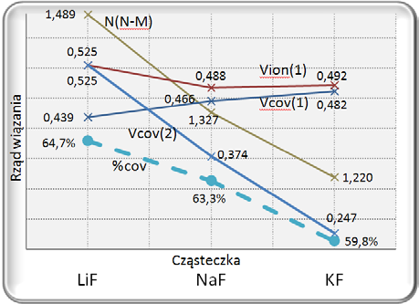 RYSUNEK iii-14a,b). Na poszczególnych wykresach umieszczono zależności indeksów entropowych od związanego z atomem fluoru metalu grupy I (Li,Na,K).
