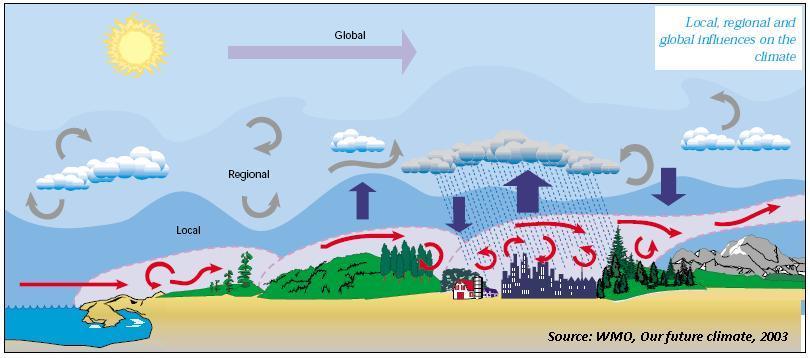 FACTORS AFFECTING CLIMATE Circulation factors Radiation factors Geographical
