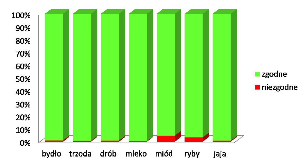 Pozostałości substancji niepożądanych