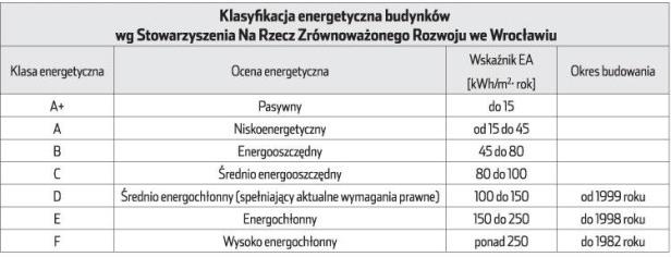 Tabela 31. Zestawienie działań wraz z szacunkową oszczędnością energii (źródło: Dr hab. inż. Jan Norwisz, dr inż. Aleksander D.