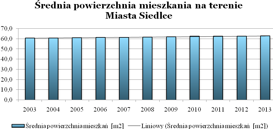 Biorąc pod uwagę trend zmian na przestrzeni lat 2003-2013 prognozuje się wzrost powierzchni użytkowej mieszkań [m 2 ] na terenie Miasta Siedlce do 2020 r.
