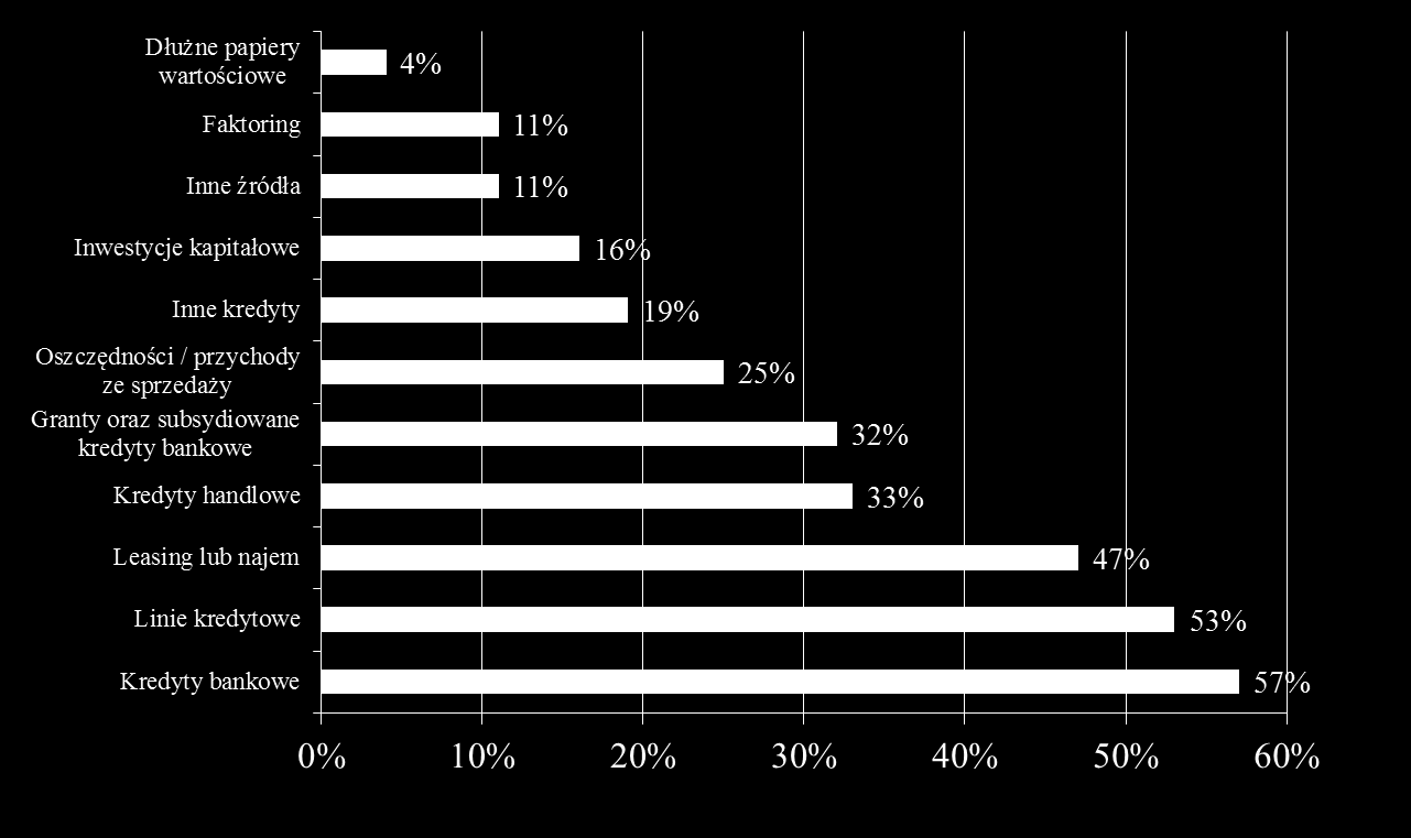 Źródła finansowania MSP Źródło: Survey on the access