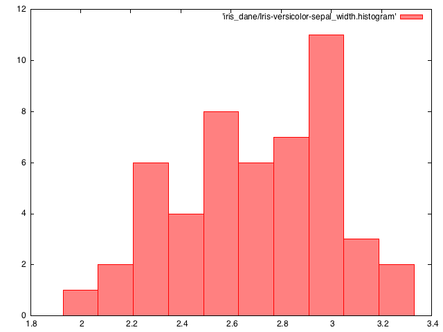 Rysunek 10: Histogram: SepalWidth, Iris-setosa Rysunek 11: Histogram: