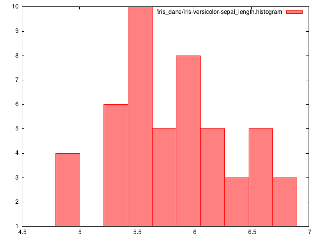 Rysunek 7: Histogram: SepalLength, Iris-setosa Rysunek 8: Histogram: