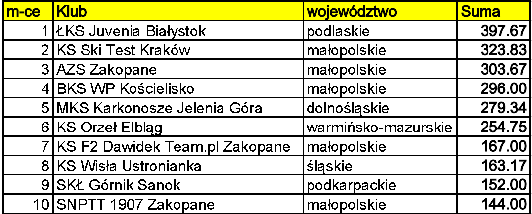 202 Szczyrk, Wisła, Tomaszów Mazowiecki, Sosnowiec, Gliwice,