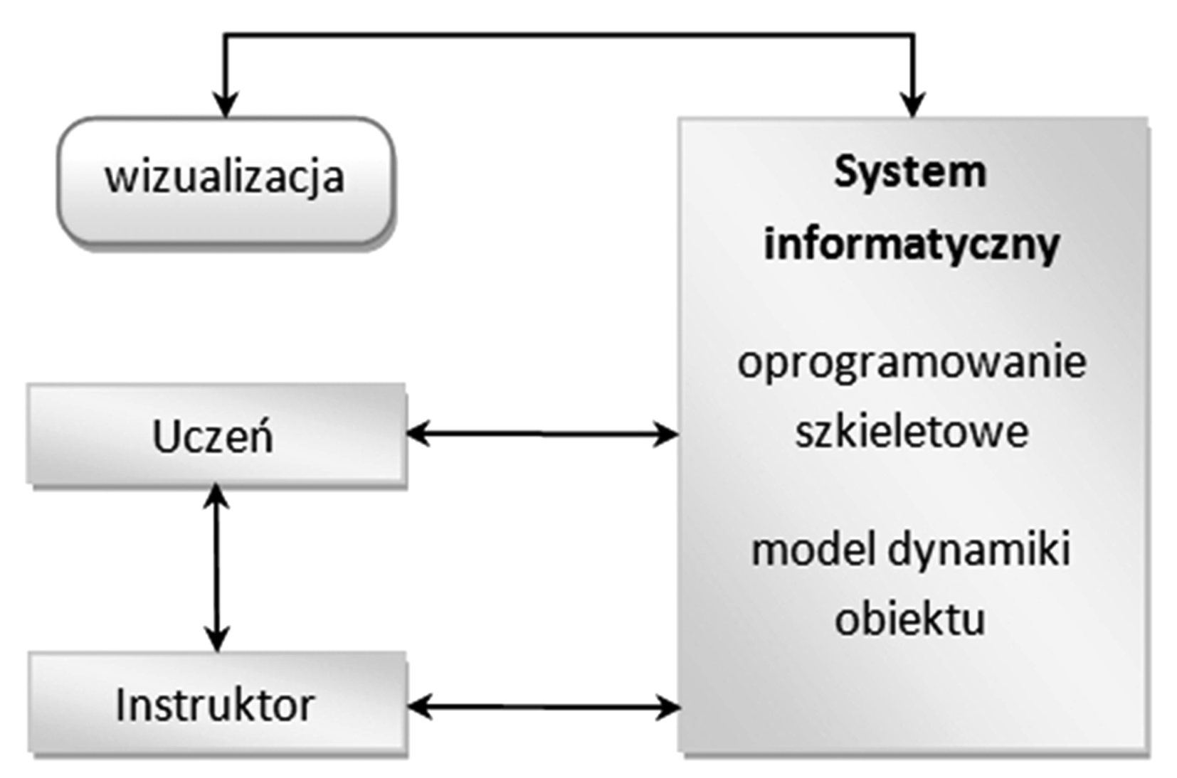 OPracOWaNIe SymulatOra treningowego... 45 ARChiTEkTURA SYTEmU SYmULATORA Podstawowy schemat logiki systemu symulatora bezzałogowego wiropłata przedstawiony jest na rysunku 4.