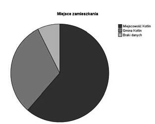 2. Charakterystyka badanych W badaniach wzięło udział 141 mężczyzn, którzy stanowili 45% badanych i 170 kobiety (55% badanych). Wykres 1.