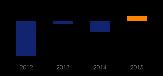 Wynik finansowe Grupy PxM za 2015 rok Powrót do dobrych trendów - wyraźny wzrost przychodów i poprawa rentowności w 2015 r.