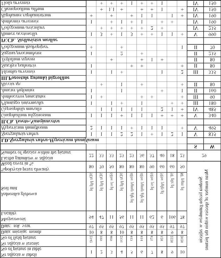 Zbiorowiska roœlinne pól uprawnych Podlaskiego Prze³omu Bugu 409 Tabela 6 Zbiorowisko