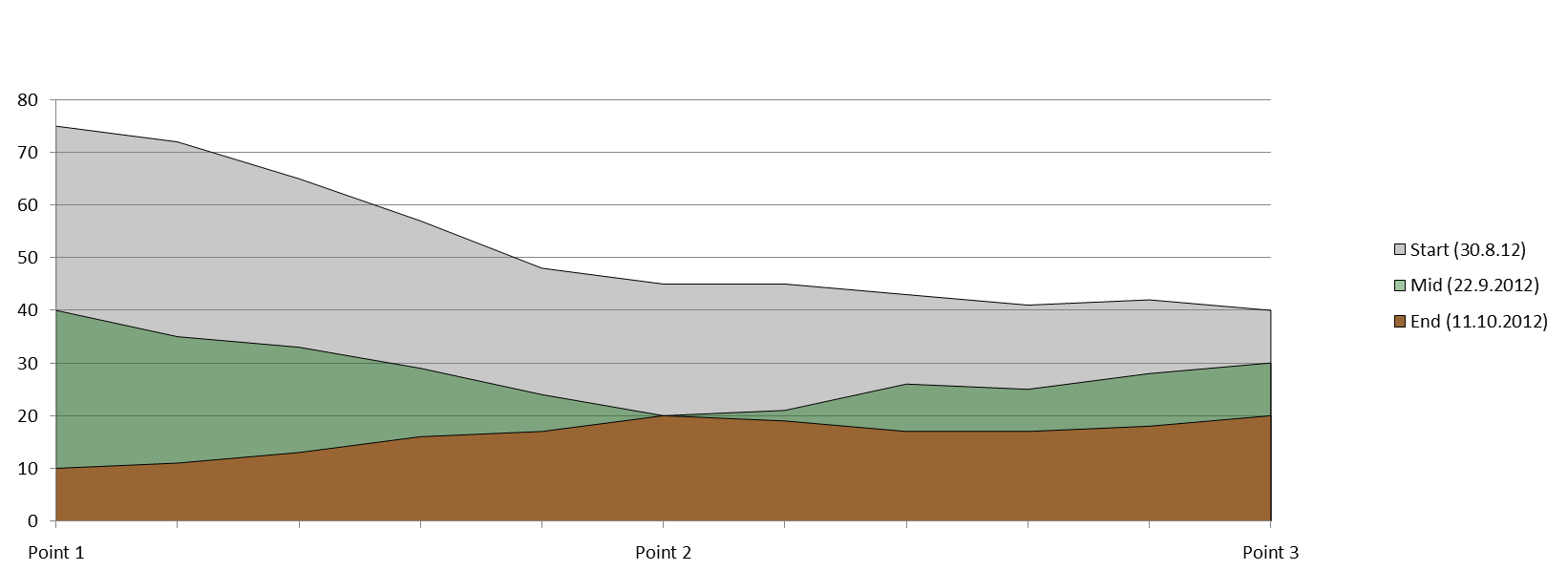 Graphical representation of Sediment reduction Graficzne przedstawienie redukcji osadu Start 3 Weeks 6 Weeks Water Analysis: Analiza wody: Mierzone parametry Start Koniec COD Mg/l 76 71 Phosphorous