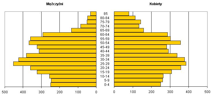 Lp. Miejscowość Liczba mężczyzn Liczba kobiet Ludność 2012 r. 31. Zakrzewo 99 108 207 Suma 4 612 4 622 9 234 Liczba ludności gminy badana na przestrzeni 13 lat (Rys.