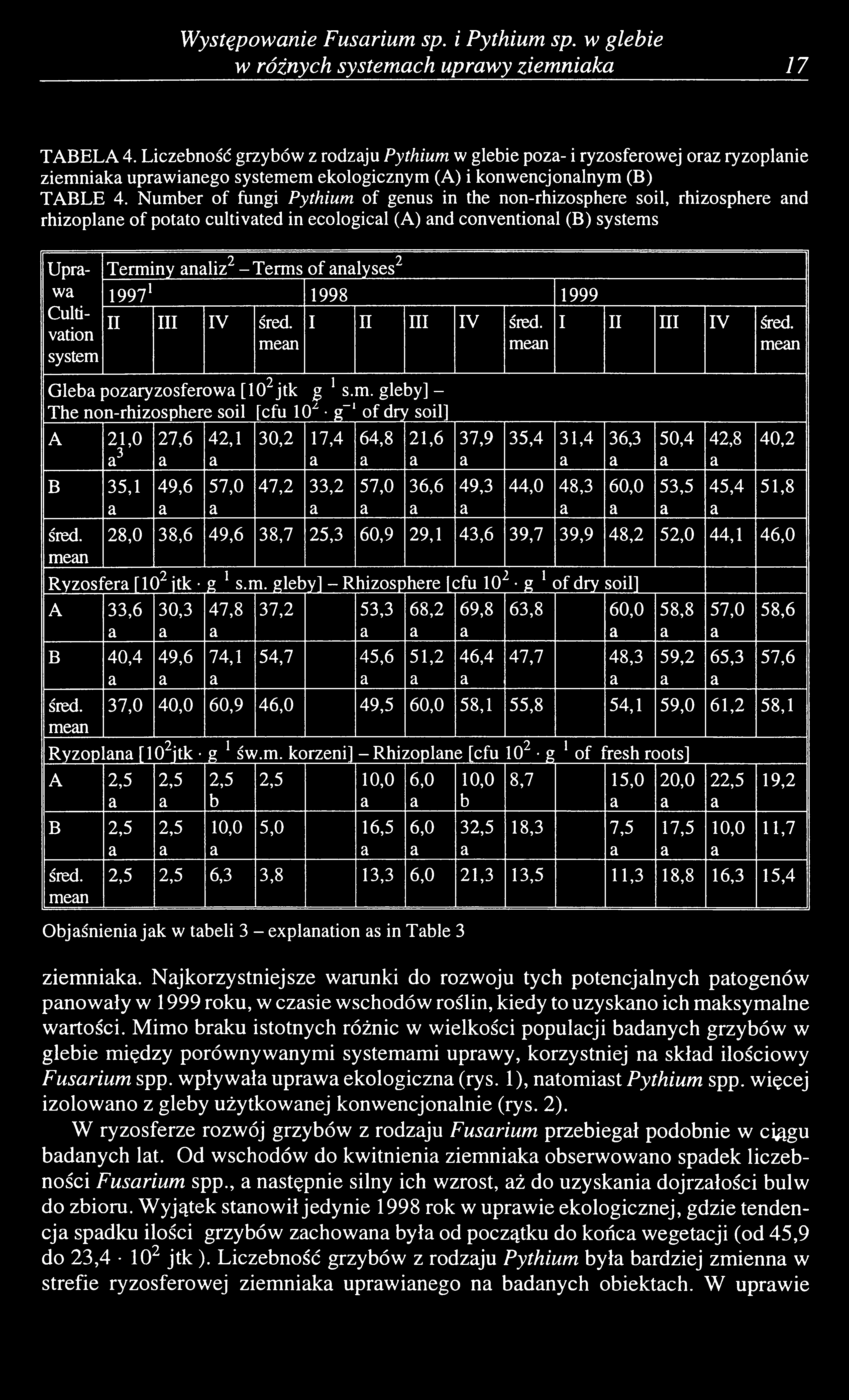 Występowanie Fusarium sp. i Pythium sp. w glebie w różnych systemach uprawy ziemniaka 17 TABELA 4.
