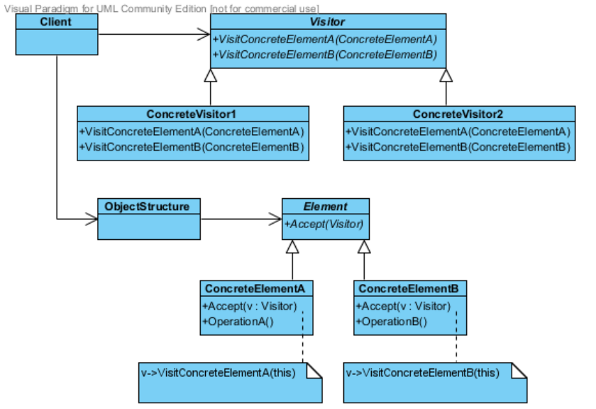 Współdziałanie Klient tworzy ConcreteVisitor, który przechodzi przez kolekcje Element kolekcji wykonuje operację Visitora, gdy jest odwiedzany Konsekwencje łatwo dodawać nowe operacje narusza