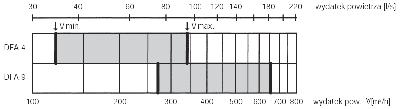Dane do doboru Wielkość nawiewnika Efektywny przepływ powietrza Dane do doboru Dla otrzymania odpowiedniego nawiewu powietrza w strefie przebywania jest konieczne rozpatrzenie: dobór odpowiedniej