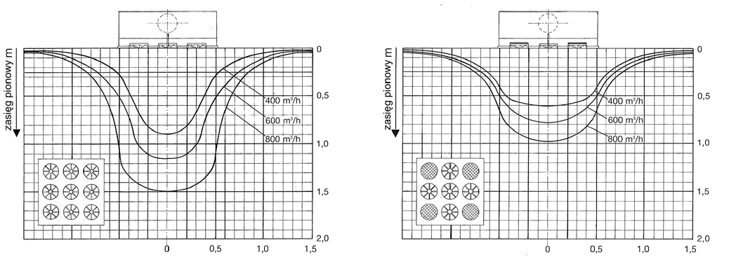 Dane do doboru Pionowa projekcja strugi powietrza Na rysunkach od 4 do 6 pokazano typowe zasięgi pionowe i poziome strugi powietrza przy prędkości 0,2 m/s dla