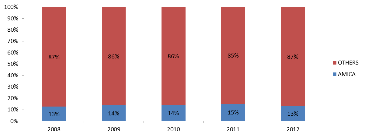 Amica na rynku W 2011 roku Amica umocniła się na pozycji lidera na rynku krajowym, osiągając 15% rynku.