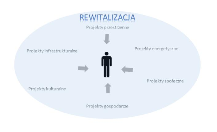 Rewitalizacja Rewitalizacja stanowi proces wyprowadzania ze stanu kryzysowego obszarów zdegradowanych, prowadzony w sposób kompleksowy, poprzez zintegrowane działania