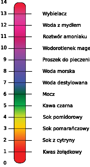 Pojęcie ph i poh roztworów wodnych, cd.