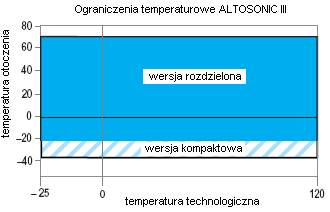 Elementy: dopływ 10 x D, odpływ 5 x D Średnica nominalna Kołnierz nominalny i klasa ciśnienia ANSI [cale] 2 3 4 6 8 ANSI B 16.5 150 lbs RF ANSI B 16.5 300 lbs RF ANSI B 16.